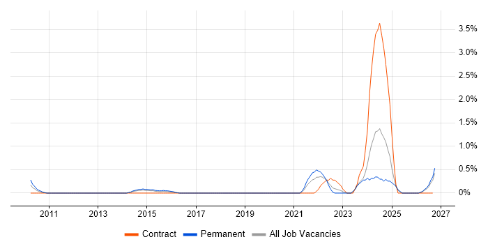 Wireshark job vacancy trend in Derbyshire