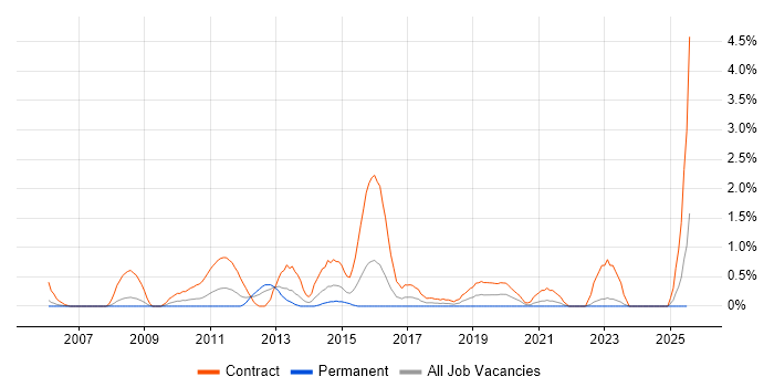 Job vacancy trend for Work Breakdown Structure in Derbyshire