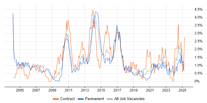 Job vacancy trend for Workflow in Derbyshire Job vacancy trend for Workflow in Derbyshire