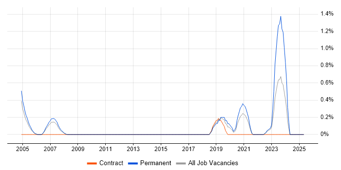 Job vacancy trend for Xilinx in Derbyshire Job vacancy trend for Xilinx in Derbyshire