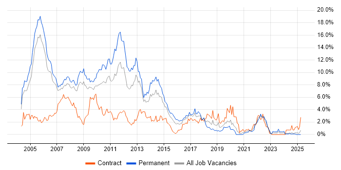 Job vacancy trend for XML in Derbyshire Job vacancy trend for XML in Derbyshire