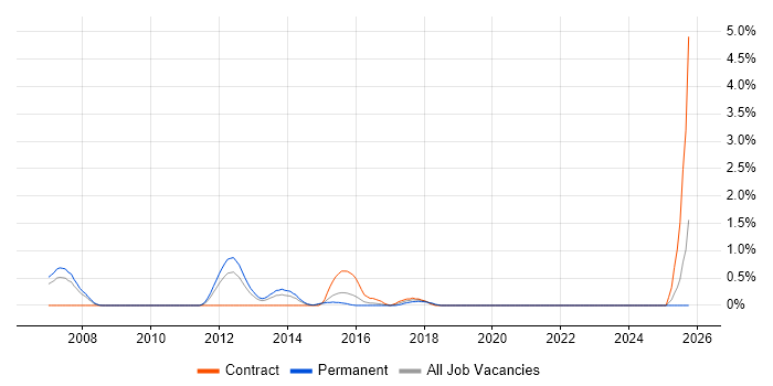 Zachman Framework job vacancy trend in Derbyshire