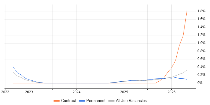 Zero Trust job vacancy trend in Derbyshire