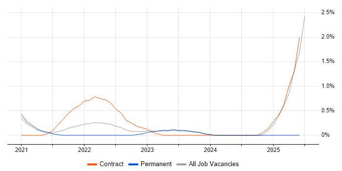Job vacancy trend for Zscaler in Derbyshire