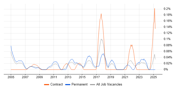 Job vacancy trend for Derivative in the East Midlands Job vacancy trend for Derivative in the East Midlands