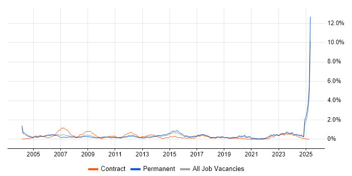 Job vacancy trend for Design Engineer in the East Midlands Job vacancy trend for Design Engineer in the East Midlands