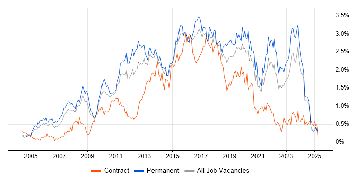 Job vacancy trend for Design Patterns in the East Midlands