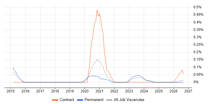 Design Sprint job vacancy trend in the East Midlands