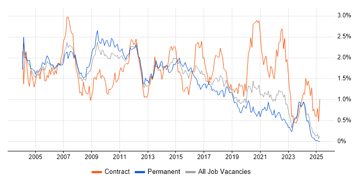 Job vacancy trend for Designer in the East Midlands Job vacancy trend for Designer in the East Midlands
