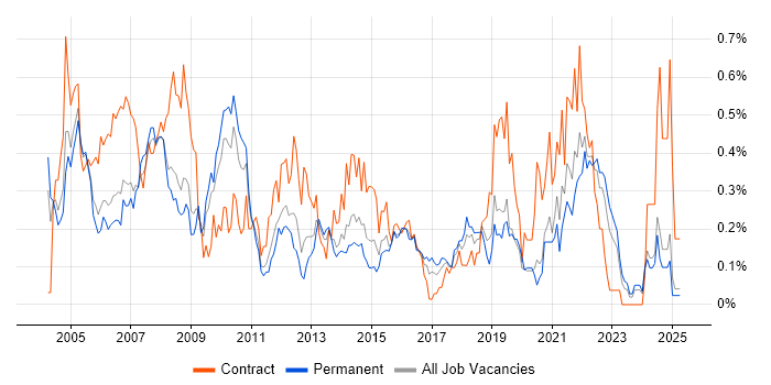 Job vacancy trend for Desktop Analyst in the East Midlands Job vacancy trend for Desktop Analyst in the East Midlands
