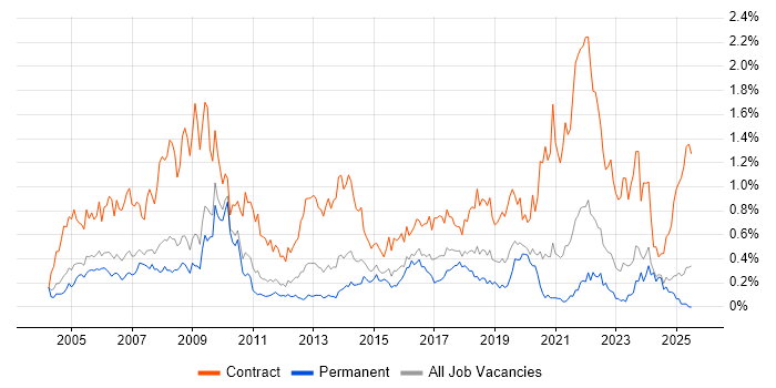 Job vacancy trend for Desktop Engineer in the East Midlands Job vacancy trend for Desktop Engineer in the East Midlands