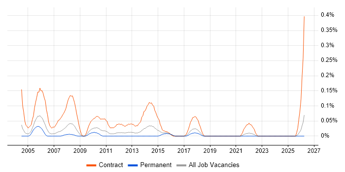Desktop Rollout Engineer job vacancy trend in the East Midlands