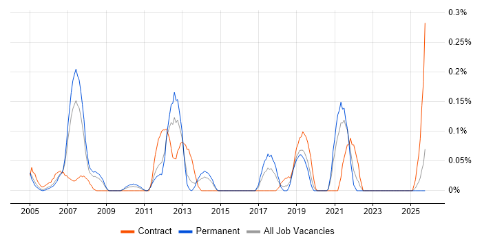 Desktop Specialist job vacancy trend in the East Midlands