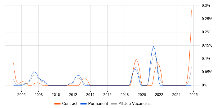 Desktop Support Specialist job vacancy trend in the East Midlands