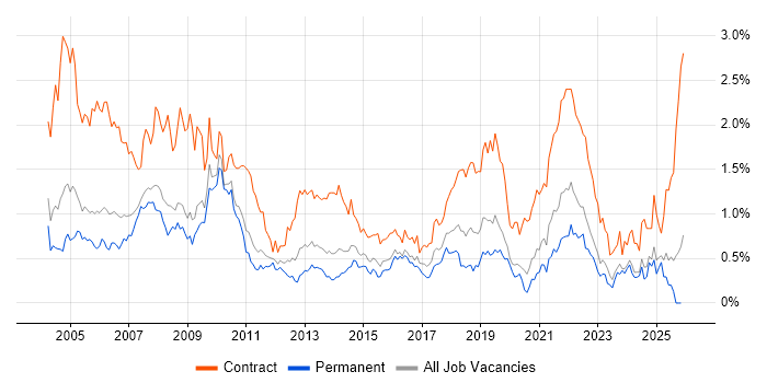 Desktop Support job vacancy trend in the East Midlands