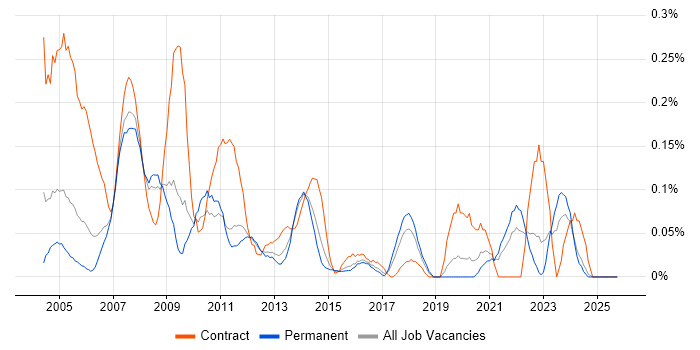 Desktop Technician job vacancy trend in the East Midlands