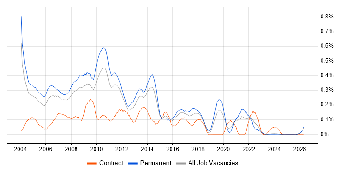 Developer Analyst job vacancy trend in the East Midlands