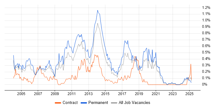 Job vacancy trend for Developer/Software Engineer in the East Midlands Job vacancy trend for Developer/Software Engineer in the East Midlands
