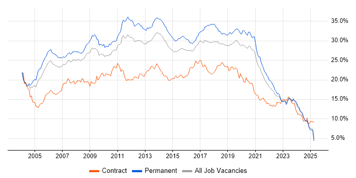 Job vacancy trend for Developer in the East Midlands