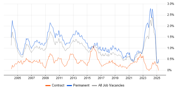 Job vacancy trend for Development Manager in the East Midlands Job vacancy trend for Development Manager in the East Midlands