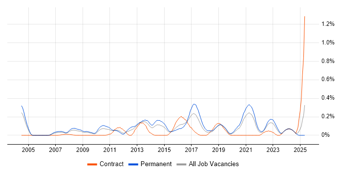Job vacancy trend for Development Roadmap in the East Midlands Job vacancy trend for Development Roadmap in the East Midlands