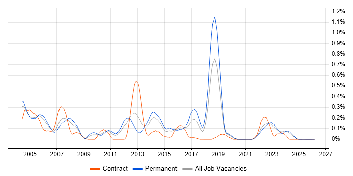 Device Driver job vacancy trend in the East Midlands