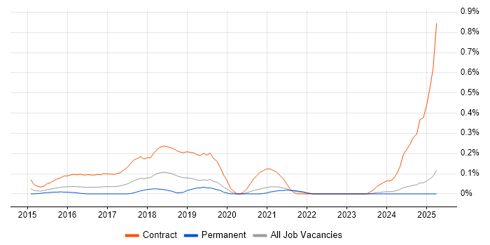 Job vacancy trend for DevOps Architect in the East Midlands