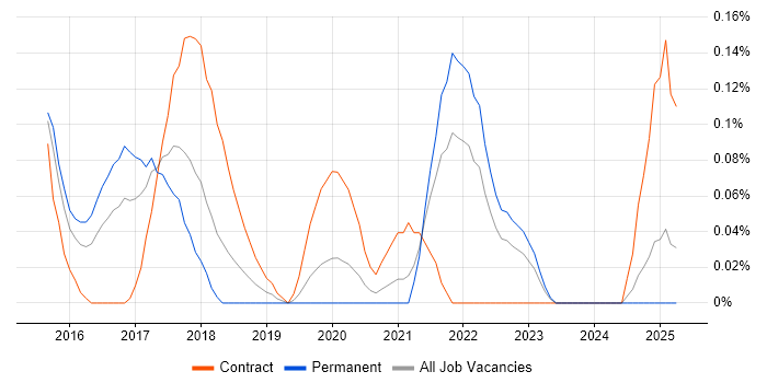 Job vacancy trend for DevOps Automation Engineer in the East Midlands