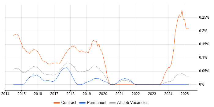 Job vacancy trend for DevOps Consultant in the East Midlands