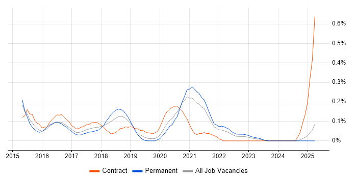 Job vacancy trend for DevOps Developer in the East Midlands Job vacancy trend for DevOps Developer in the East Midlands