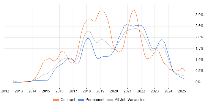 Job vacancy trend for DevOps Engineer in the East Midlands Job vacancy trend for DevOps Engineer in the East Midlands