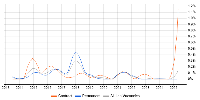 Job vacancy trend for DevOps Manager in the East Midlands Job vacancy trend for DevOps Manager in the East Midlands