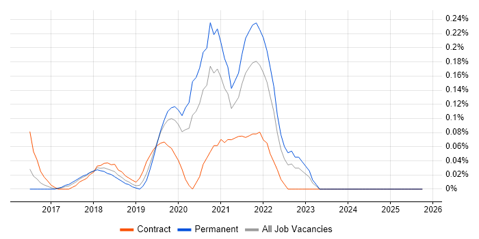 DevOps Platform Engineer job vacancy trend in the East Midlands