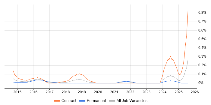 Job vacancy trend for DevOps Specialist in the East Midlands