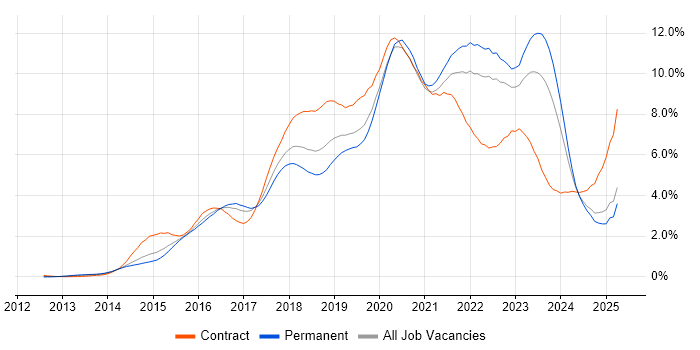 Job vacancy trend for DevOps in the East Midlands Job vacancy trend for DevOps in the East Midlands