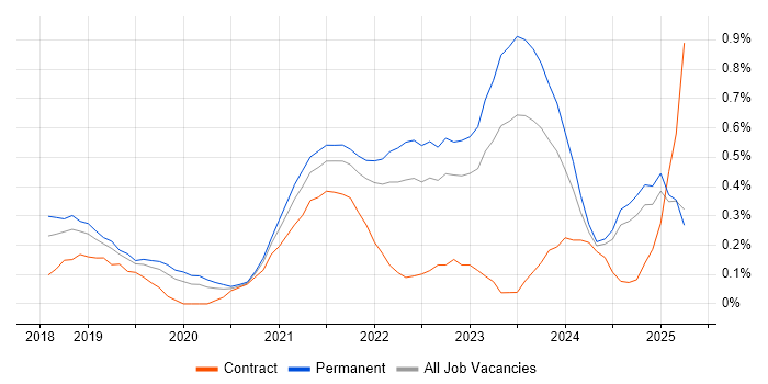 Job vacancy trend for DevSecOps in the East Midlands Job vacancy trend for DevSecOps in the East Midlands