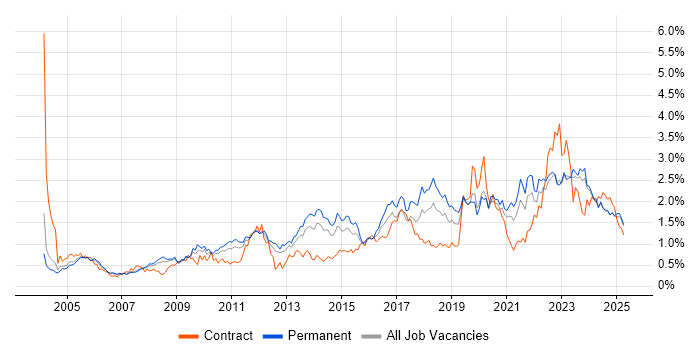 Job vacancy trend for DHCP in the East Midlands Job vacancy trend for DHCP in the East Midlands