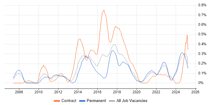 Job vacancy trend for Digital Analyst in the East Midlands Job vacancy trend for Digital Analyst in the East Midlands