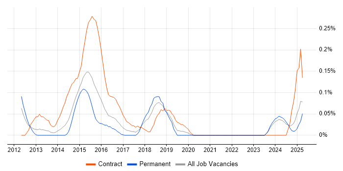 Job vacancy trend for Digital Banking in the East Midlands