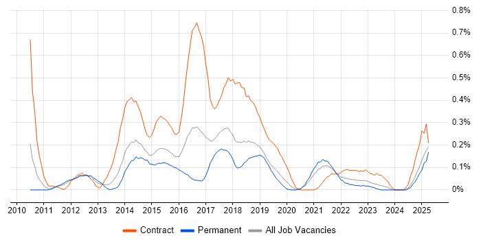 Job vacancy trend for Digital Business Analyst in the East Midlands Job vacancy trend for Digital Business Analyst in the East Midlands