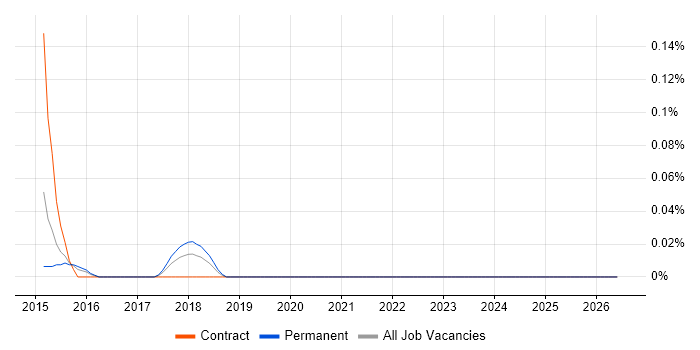 Digital Currency job vacancy trend in the East Midlands
