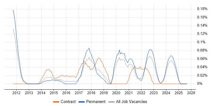 Digital Customer Experience job vacancy trend in the East Midlands Digital Customer Experience job vacancy trend in the East Midlands