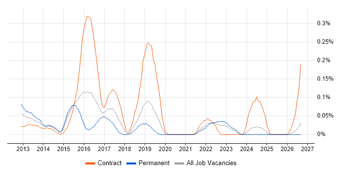 Digital Delivery Manager job vacancy trend in the East Midlands