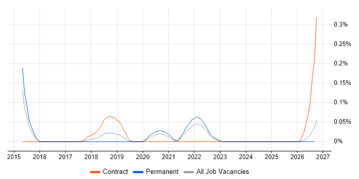 Digital Economy job vacancy trend in the East Midlands