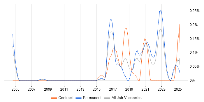 Job vacancy trend for Digital Engineering in the East Midlands Job vacancy trend for Digital Engineering in the East Midlands