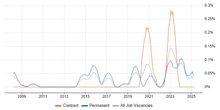 Job vacancy trend for Digital Forensics in the East Midlands Job vacancy trend for Digital Forensics in the East Midlands