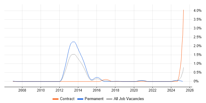 Job vacancy trend for Digital Identity in the East Midlands Job vacancy trend for Digital Identity in the East Midlands
