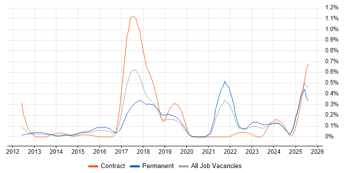 Job vacancy trend for Digital Innovation in the East Midlands