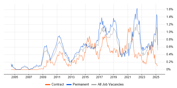Job vacancy trend for Digital Marketing in the East Midlands Job vacancy trend for Digital Marketing in the East Midlands