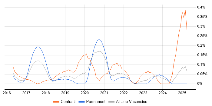 Job vacancy trend for Digital Product Owner in the East Midlands Job vacancy trend for Digital Product Owner in the East Midlands